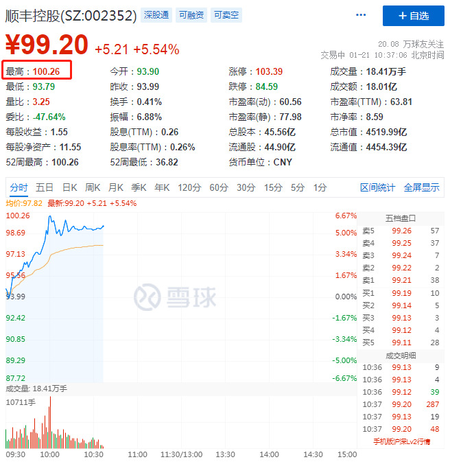 顺丰控股股价突破百元大关 报100.26元/股_物流_电商之家