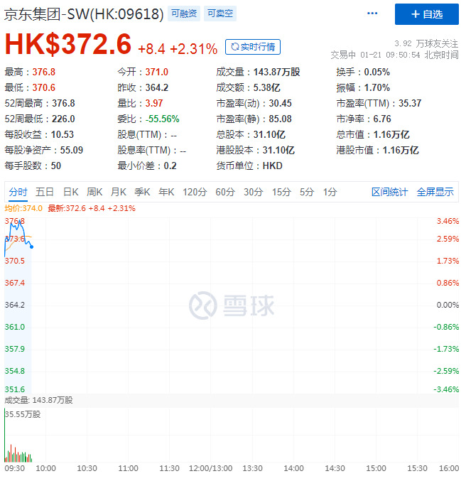 京东集团股价续创新高 总市值达1.16万亿港元_零售_电商之家