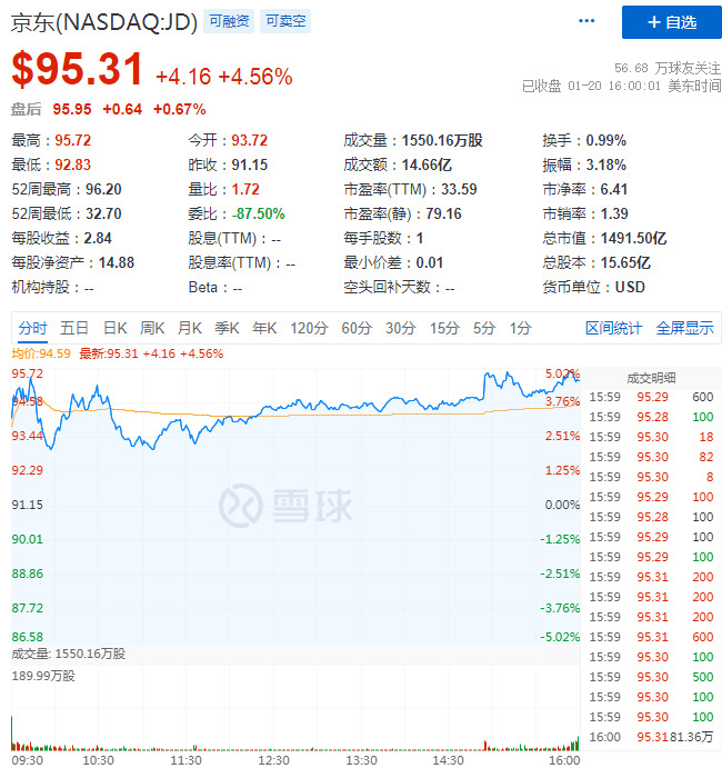 京东集团股价续创新高 总市值达1.16万亿港元_零售_电商之家