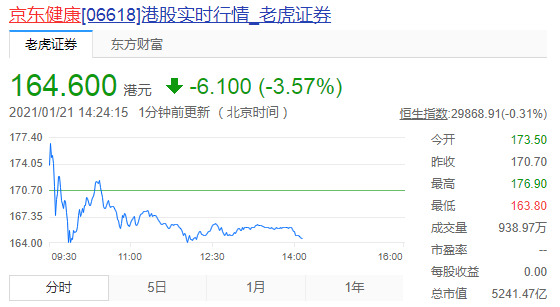 大和首予京东健康“持有”评级 目标价148.20港元_零售_电商之家