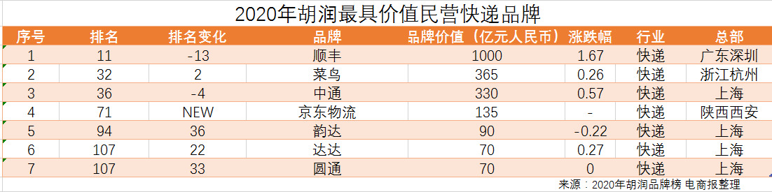 2020胡润品牌榜：7个快递品牌上榜 京东物流新入榜_物流_电商之家