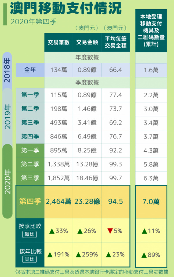 澳门2020年移动支付总交易笔数达到6549万笔_支付_电商之家