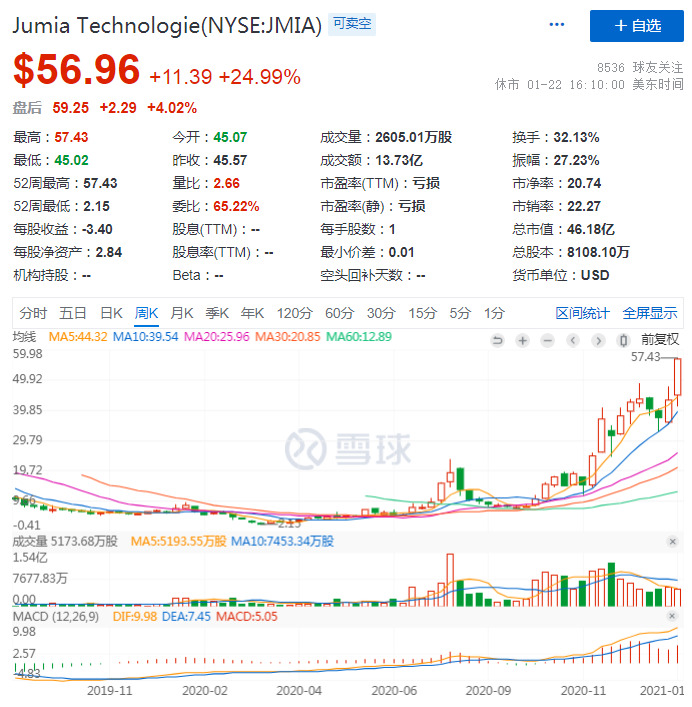 非洲电商Jumia营收周五收涨24.99% 盘中股价创历史新高_跨境电商_电商之家