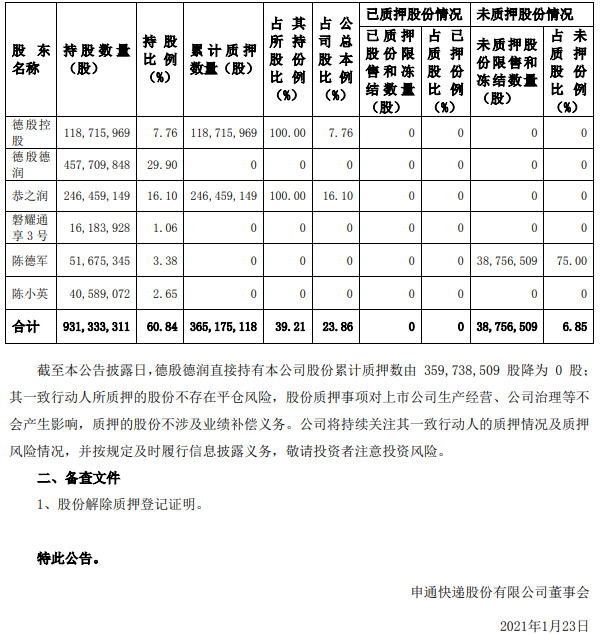 申通快递：大股东德殷德润解除质押约3.6亿股_物流_电商之家