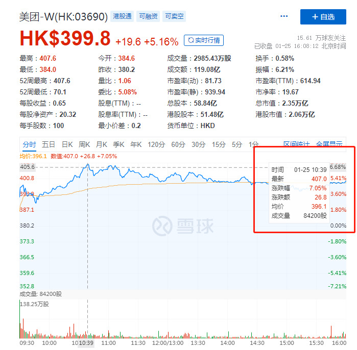 从72.9港元到407港元，美团为何能不断站上高地？_O2O_电商之家