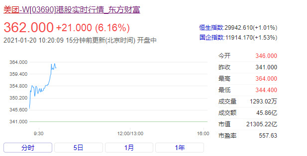 从72.9港元到407港元，美团为何能不断站上高地？_O2O_电商之家