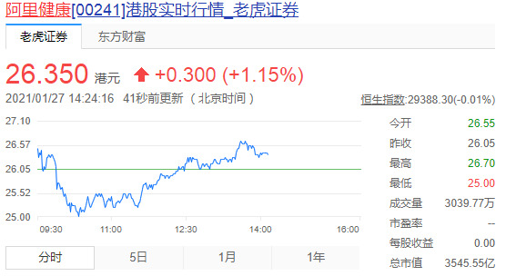 麦格理：重申阿里健康“跑赢大市”评级 目标价31.5港元_零售_电商之家