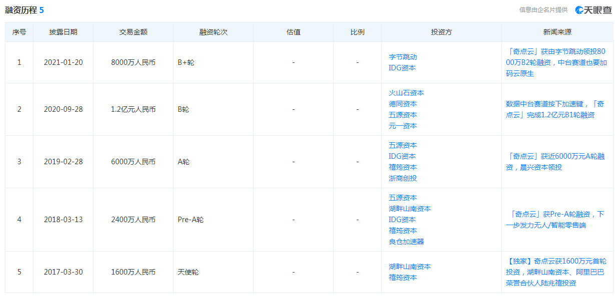 企业数智化转型服务商“奇点云”获B+轮融资_B2B_电商之家