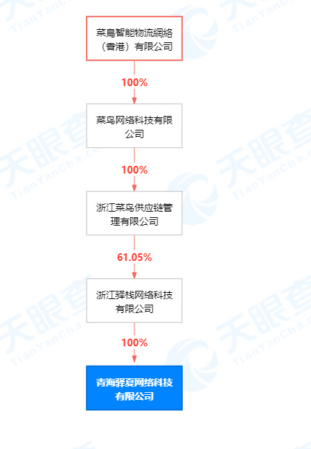 菜鸟关联公司在青海成立网络科技公司_物流_电商之家