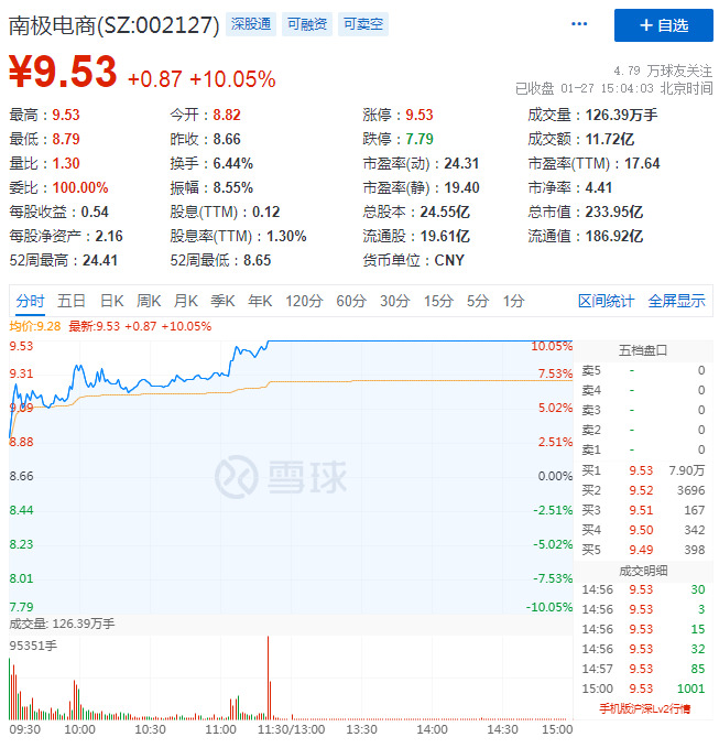 南极电商计划以3-5亿元回购公司股份_零售_电商之家