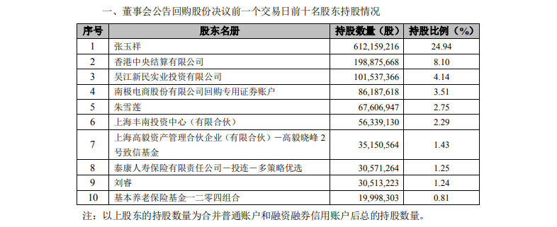 南极电商公布回购股份事项前十名股东情况_零售_电商之家