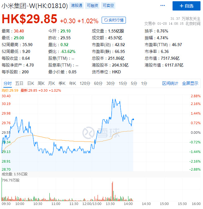 小米港股午间短线上扬 涨约2.5%_零售_电商之家