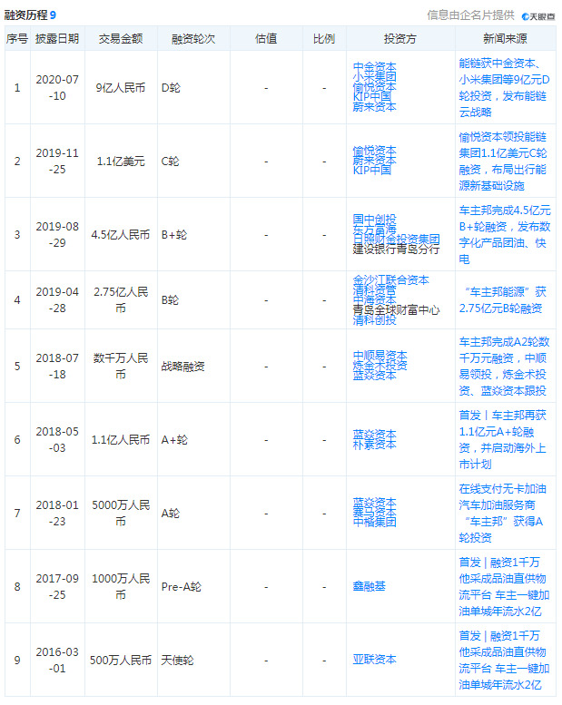 能链集团宣布完成1亿美元战略融资_B2B_电商之家