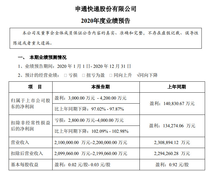 申通快递：预计2020年度净利润同比下降97.02%-97.87%_物流_电商之家