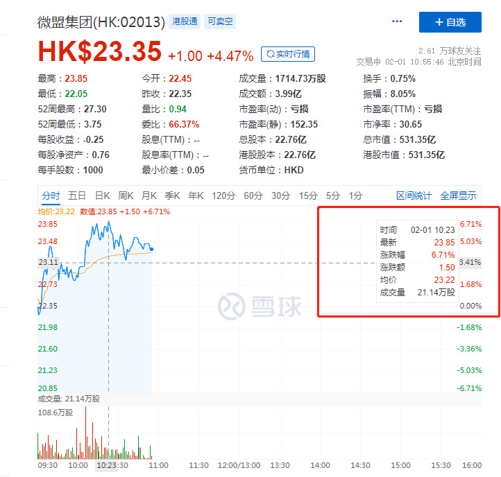 微盟集团盘中涨超6% 已接入微信外部流量跳转小程序功能_B2B_电商之家