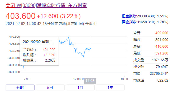 美团涨超4%创上市新高 市值达2.4万亿港元_O2O_电商之家