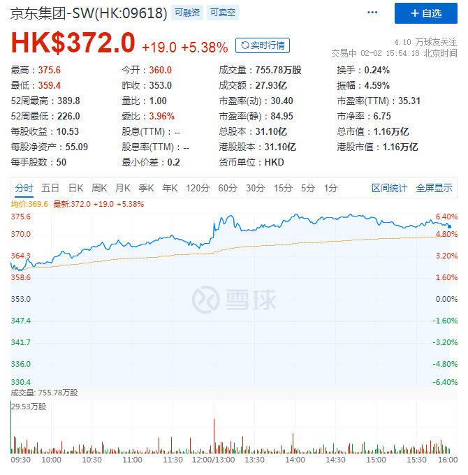 京东集团午后拉升逾6% 报372港元_零售_电商之家