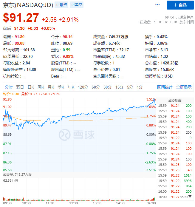 京东集团午后拉升逾6% 报372港元_零售_电商之家