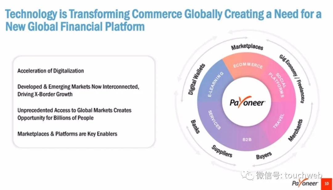 跨境支付企业Payoneer拟曲线上市：估值33亿美元