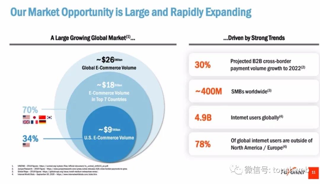 跨境支付企业Payoneer拟曲线上市：估值33亿美元